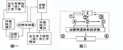 图一为某生态系统中某动物种群自动调控图该动物的数量常常随环境资源