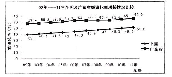 广东省常住人口城镇化率首次超过70%(3)