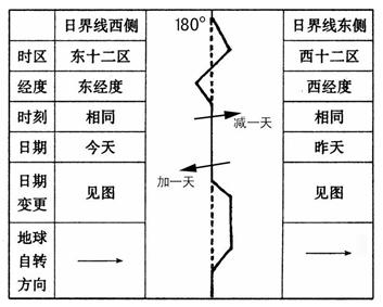 一个时区相差几个小时