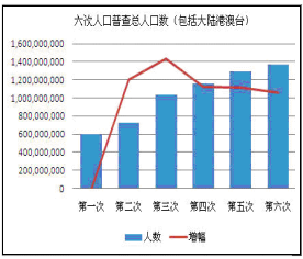 第五次人口普查属于_2012届上海市长宁区高三4月教学质量检测二模地理试卷 带