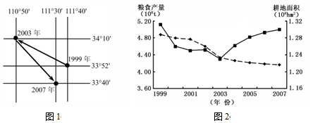 下图1为1999-2007年我国耕地减少的重心转移