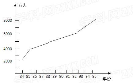 折线统计图_中国人口折线统计图