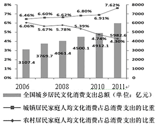 城镇人口指_材料一 城镇化,是指农村人口转化为城镇人口的过程,是世界各国工(3)