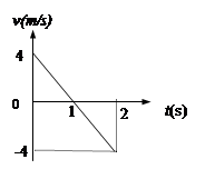 如图1所示为某物体做直线运动的运动图像.则下列叙述正确 a.