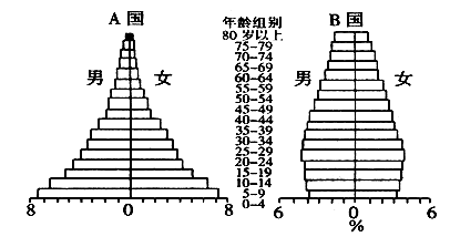 根据A.B人口金字塔图.回答下列问题. (1)A图.该