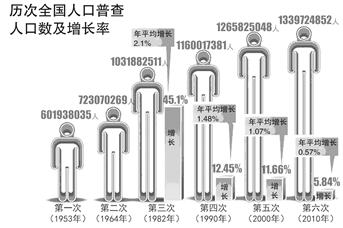 纯净的增幅书_中国人口增幅