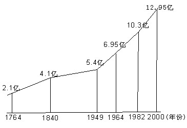 人口老龄化_2000年人口总数