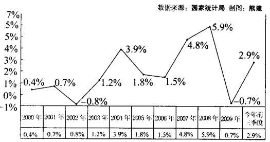 过热期对应的GDP与CPI(3)