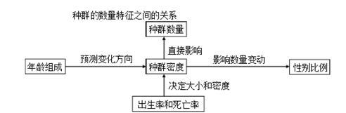 哪一项不属于有关种群数量特征描述a.2009年.成都市的人口出生率为6.