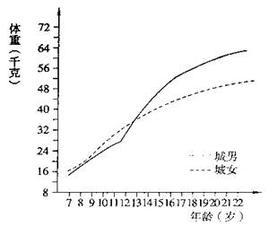 下图为青春期身高和体重的生长变化曲线示意图