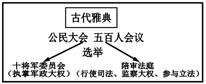 公民大会是雅典最高决策机构 c.提供了公民参与政治的机会 d.