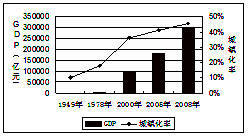 城镇人口预测方法_高考地理题 区域生态环境的建设 高频考点预测 2017年最新版