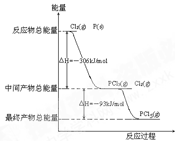 34.和Cl2发生反应生成PCl3和PCl5.反应过程和