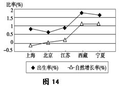 读人口增长统计图.回答问题. 目前欧洲发达国家