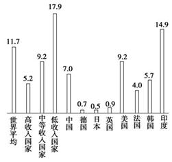 中国人口增长规律_...图中看出,我国人口增长有三个明显的低谷,A低谷对应的时(3)