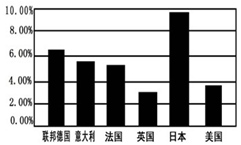 日德国民生产总值年均增长率超过美国 b.资本主义经济发展不平衡 c.