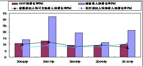 十二五规划 gdp_十二五gdp(2)