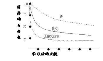 德国心理学家艾宾浩斯研究发现遗忘在学习之后