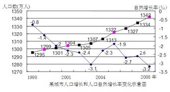 中国人口增长率变化图_深圳市人口增长率