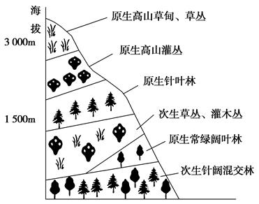 高中地理 题目详情 下图为某山脉山坡的垂直植被分布图,读图完成小题.