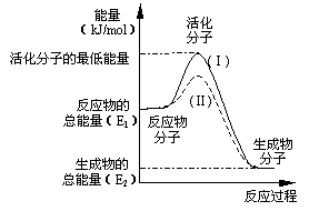 活化能其单位通常用kjmol表示请认真观察右图活化能活化分子活化化学