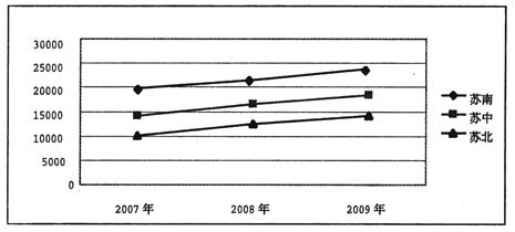 gdp增速_2007年江苏gdp(3)