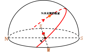 图甲为地球某日昼夜情况示意图,n为北极,s为南极,p为120°e经线和晨线