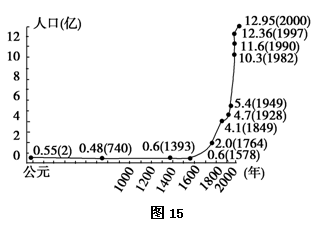 人口增长过快的影响_世界人口的增长过快会带来什么问题 请举例. 题目和参考