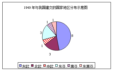 20世纪80年代初.中国外交政策调整.主张不依据
