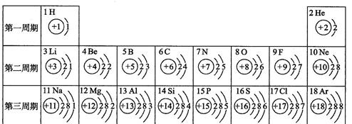 核电荷数为1～18的元素的原子结构示意图等信息如下,回答下列问题
