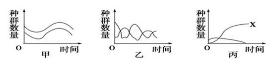 豆科植物与根瘤菌的种群数量变化关系如甲图所示  b.