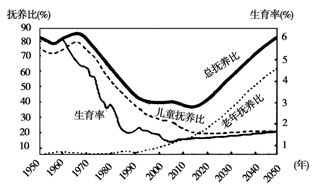 中国人口数量变化图_2012年老年人口数量