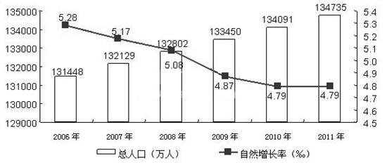 城市人口构成_2011届上海市宝山区高三4月模拟考试地理卷