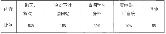 某地中学生网吧上网内容调查情况表(1)运用文化生活的相关知识.