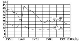 1950年人口总数_读表世界人口数量及增长率表.回答 1 从表中看出1950年发达地区