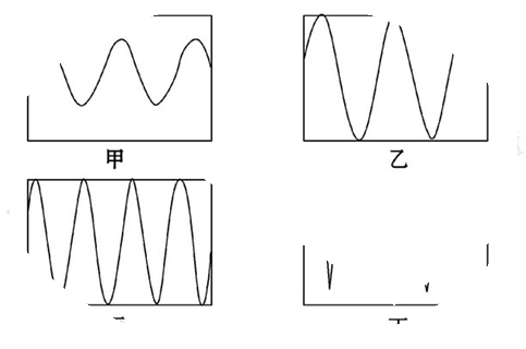 振幅与时间关系的波形,其中声音音调相同的是 图和 图,响度相同的是