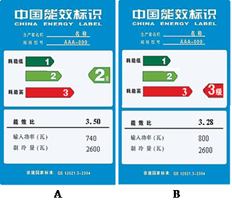 2010年6月1日,我国对空调产品实行新的能效国家标准,将能效分为1,2,3