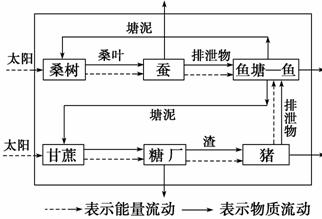 10分珠江三角洲的农民充分利用当地的自然条件改变原有传统的种养殖业