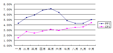 中收入阶层消费比例图_农民 收入比例(2)