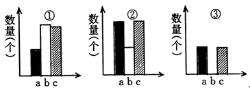 右图是对动物细胞有丝分裂时染色体数(a,染色单体数(b)和dna分子数(c