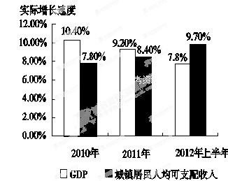 GDP下降人均可支配收入上升_人均可支配收入图片