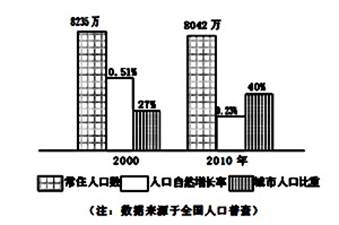 指出.2011年.中国城镇人口占总人口的比重.数千