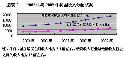国民收入再分配_对国民收入分配结构(3)