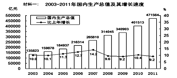 材料一:2003年.中国GDP占世界的4%.但重要资