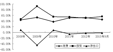 口对GDP的贡献率注:2009年为应对金融危机.国