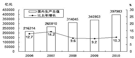 中国人均收入城市_2006年中国人均收入(3)