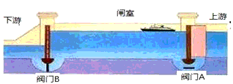 图是轮船通过三峡船闸的示意图,三峡船闸是世界上最大的人造________.