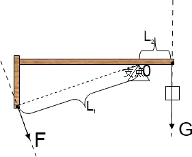 画出图中使杠杆平衡的最小的力的示意图.