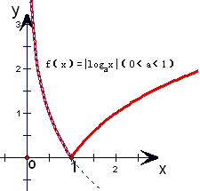函数f(x|logax(0 a 1)的单调递减区间是