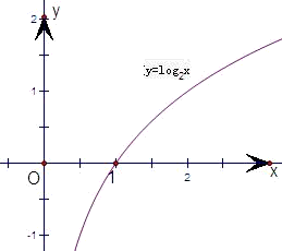 下列关于函数y=log2x的结论中.正确的是A.是函